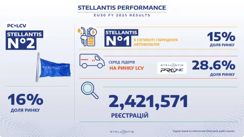 Концерн Stellantis завершив 2025 рік як другий за величиною виробник (ОЕМ) на авторинку Європи в зоні ЄС-30: понад 2,4 млн автомобілів та доля 16% від загального об’єму ринку